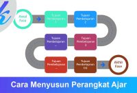 Cara-Menyusun-Perangkat-Ajar Cara Menyusun Perangkat Ajar