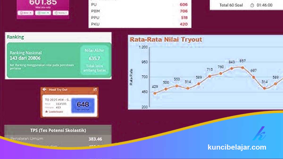 Try Per Model Kenaikan Skor per Siklus Try Out SMA dan Cara Memprediksi Progres ...
