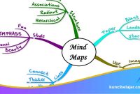 Cara Menggabungkan Teknik Ringkasan dan Mind Mapping