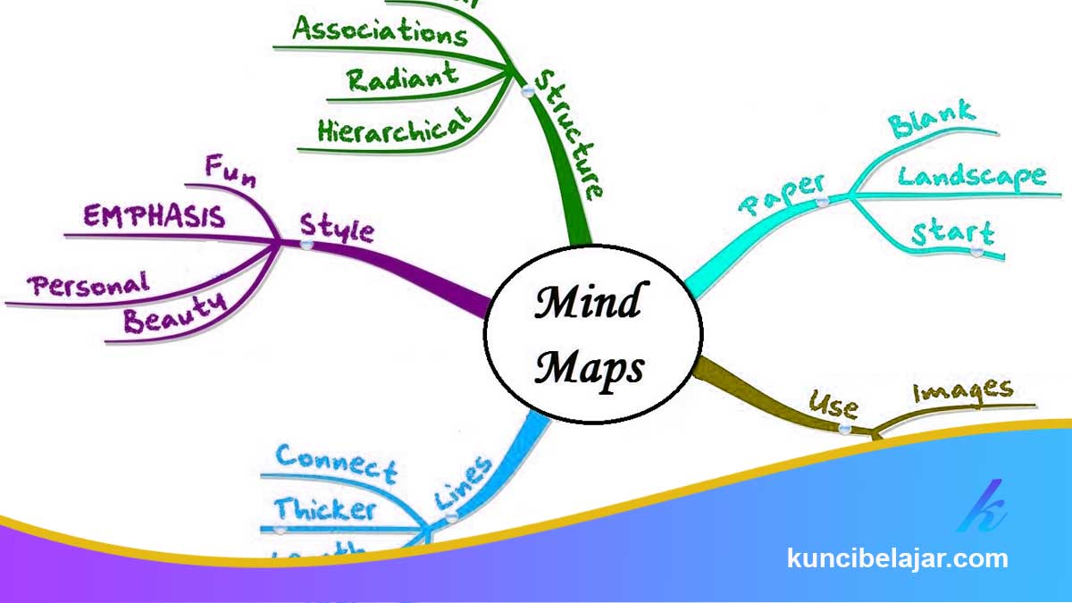 Cara-Menggabungkan-Teknik-Ringkasan-dan-Mind-Mapping Cara Menggabungkan Teknik Ringkasan dan Mind Mapping