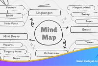 Cara Menggunakan Peta Konsep
