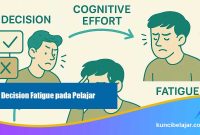 Decision Fatigue pada Pelajar