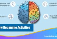 Low Dopamine Activities