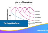 The Forgetting Curve