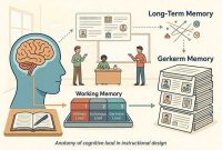 gambar ilustrasi Cognitive Load Theory